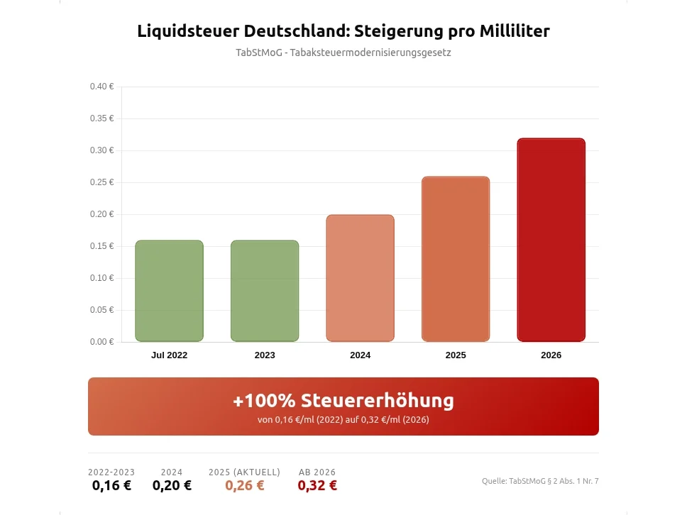 e zigarette steuer Liquidsteuer 2025/2026: Alle Steuersätze & TabStMoG erklärt